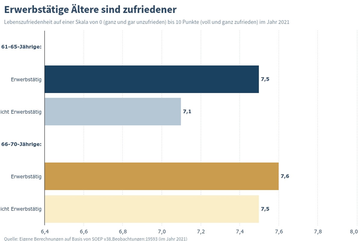 Personen, die im Alter erwerbstätig sind, zeigen sich mit ihrem Leben zufriedener.