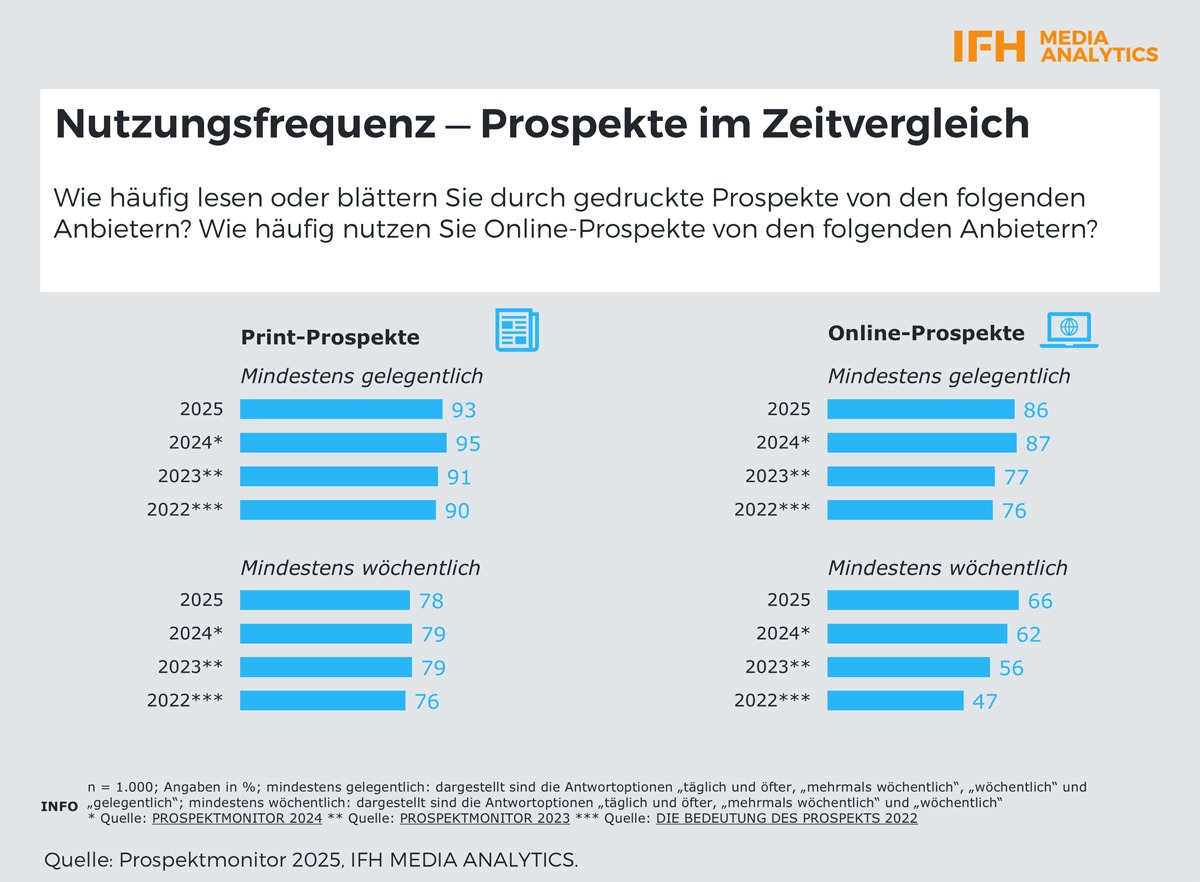Wer nutzt Prospekte?