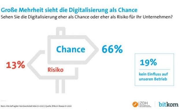 Chancen der Digitalisierung im Handwerk