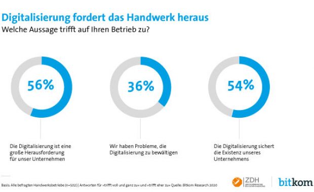 Herausforderungen der Digitalisierung