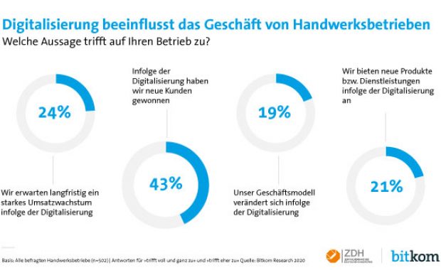 Einfluss der Digitalisierung auf das Geschäft