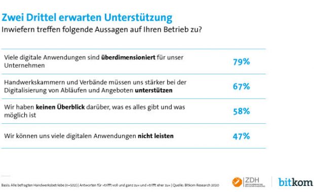 Unterstützung zur Einführung digitaler Prozesse
