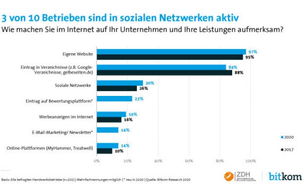 Handwerk in sozialen Netzwerken