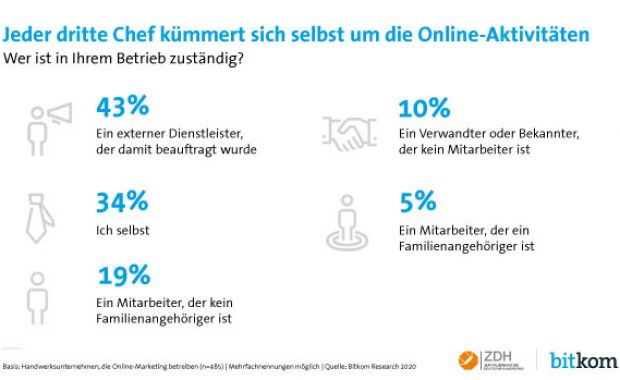 Aufgabenverteilung im Handwerksbetrieb bei der Digitalisierung