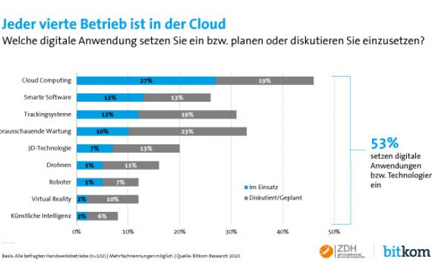 Cloud-Computing für Handwerker