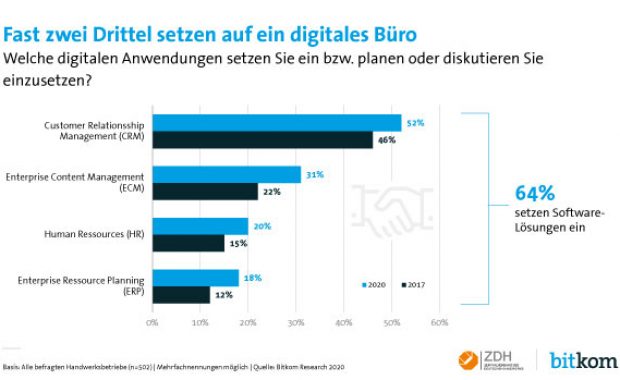 Digitales Handwerksbüro