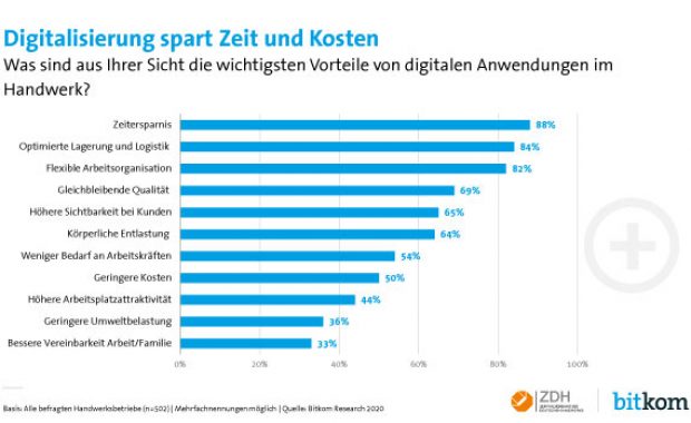 Vorteile der Digitalisierung im Handwerk