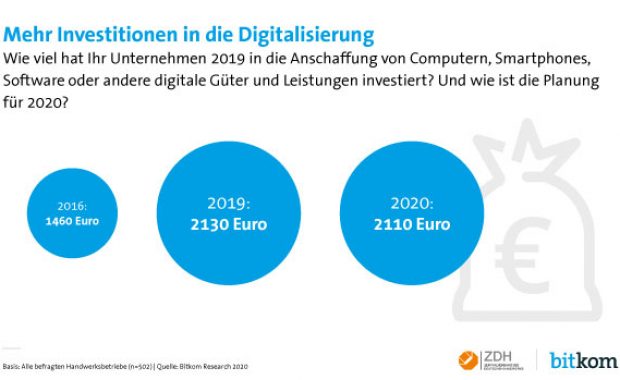 Investitionen für Digitalisierung