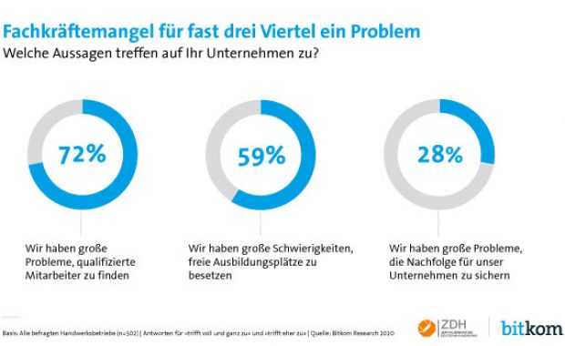 Herausforderungen der Digitalisierung
