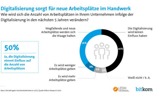 Auswirkungen der Digialisierung auf Arbeitsplätze