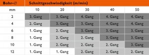 Anwendertipp von Fein