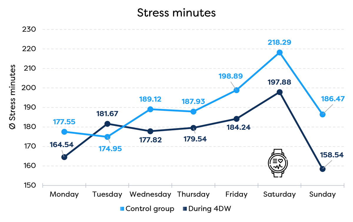 Die Werte – gemessen in Stressminuten pro Tag über eine Smartwatch – fielen in der Vier-Tage-Woche-Gruppe niedriger aus als bei der Kontrollgruppe. 